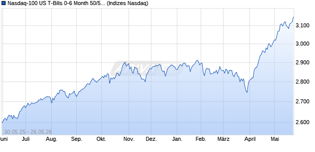 Nasdaq-100 US T-Bills 0-6 Month 50/50 Index Chart