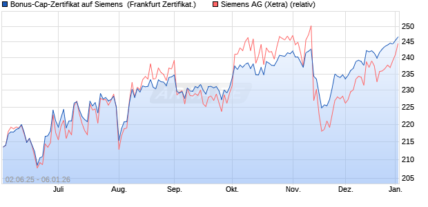Bonus-Cap-Zertifikat auf Siemens [Vontobel] (WKN: VK5M3P) Chart