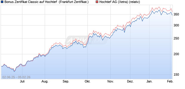 Bonus Zertifikat Classic auf Hochtief [Soci&eacute;t&eacute; G&eacute;n&eacute;ral. (WKN: FA1ZLL) Chart