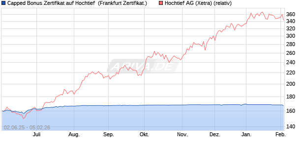 Capped Bonus Zertifikat auf Hochtief [Soci&eacute;t&eacute; G&eacute;n&eacute;ra. (WKN: FA1ZMF) Chart