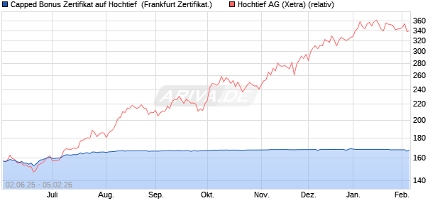 Capped Bonus Zertifikat auf Hochtief [Soci&eacute;t&eacute; G&eacute;n&eacute;ra. (WKN: FA1ZMG) Chart