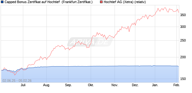 Capped Bonus Zertifikat auf Hochtief [Soci&eacute;t&eacute; G&eacute;n&eacute;ra. (WKN: FA1ZMH) Chart