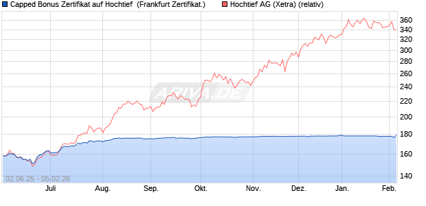 Capped Bonus Zertifikat auf Hochtief [Soci&eacute;t&eacute; G&eacute;n&eacute;ra. (WKN: FA1ZMK) Chart