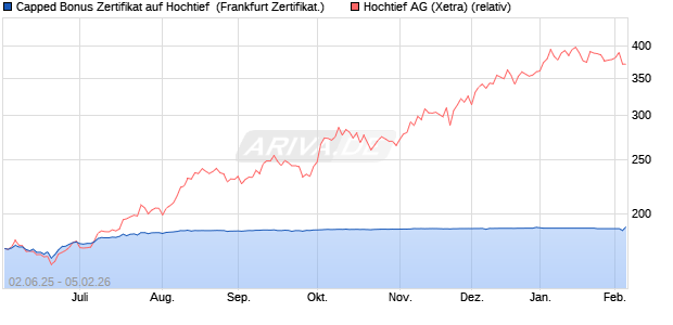 Capped Bonus Zertifikat auf Hochtief [Soci&eacute;t&eacute; G&eacute;n&eacute;ra. (WKN: FA1ZML) Chart