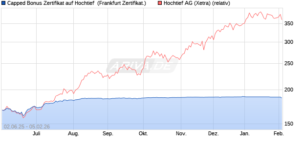 Capped Bonus Zertifikat auf Hochtief [Soci&eacute;t&eacute; G&eacute;n&eacute;ra. (WKN: FA1ZMM) Chart