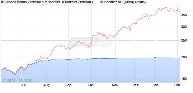 Capped Bonus Zertifikat auf Hochtief [Soci&eacute;t&eacute; G&eacute;n&eacute;ra. (WKN: FA1ZMN) Chart