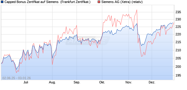 Capped Bonus Zertifikat auf Siemens [Soci&eacute;t&eacute; G&eacute;n&eacute;r. (WKN: FA1ZM1) Chart