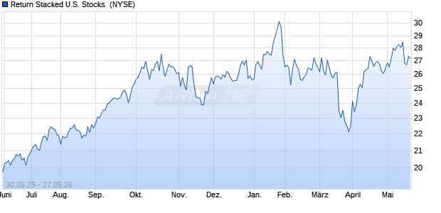 Return Stacked U.S. Stocks  Aktie Chart
