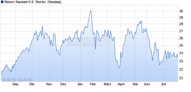 Return Stacked U.S. Stocks  Aktie Chart