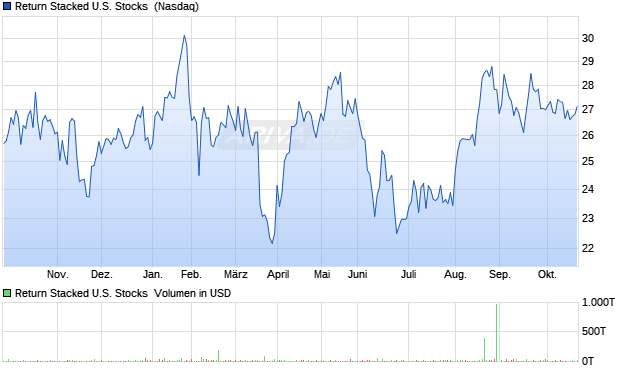 Return Stacked U.S. Stocks  Aktie Chart