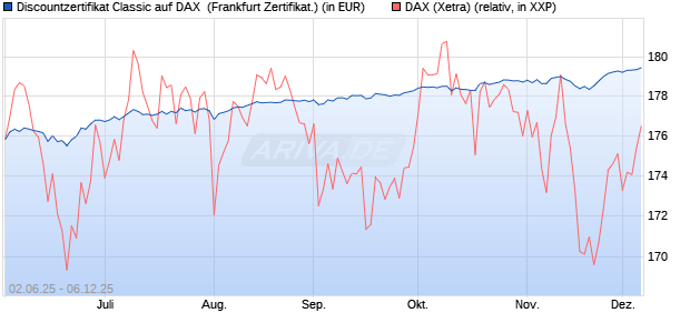 Discountzertifikat Classic auf DAX [Société Générale . (WKN: FA1Z4S) Chart