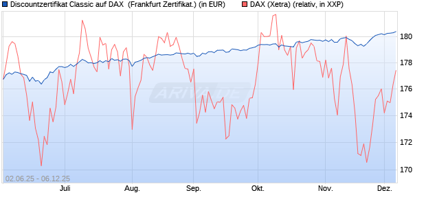 Discountzertifikat Classic auf DAX [Société Générale . (WKN: FA1Z4T) Chart
