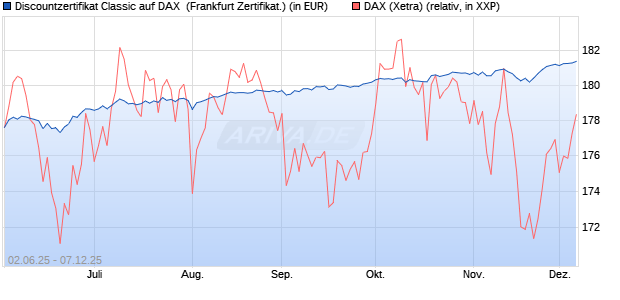 Discountzertifikat Classic auf DAX [Société Générale . (WKN: FA1Z4U) Chart