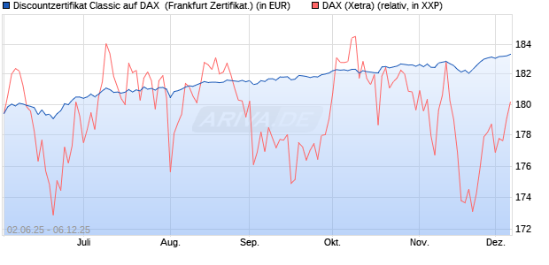 Discountzertifikat Classic auf DAX [Société Générale . (WKN: FA1Z4W) Chart