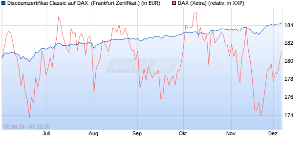 Discountzertifikat Classic auf DAX [Société Générale . (WKN: FA1Z4X) Chart