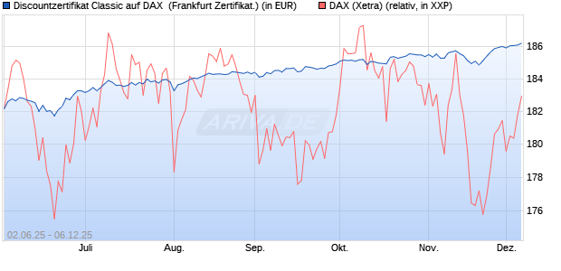 Discountzertifikat Classic auf DAX [Société Générale . (WKN: FA1Z4Z) Chart
