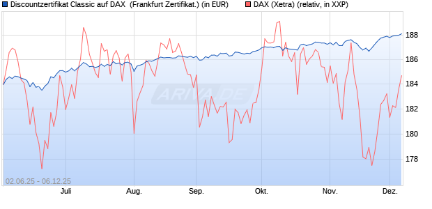 Discountzertifikat Classic auf DAX [Société Générale . (WKN: FA1Z41) Chart