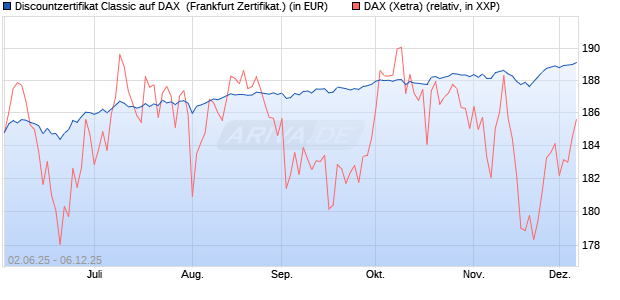 Discountzertifikat Classic auf DAX [Société Générale . (WKN: FA1Z42) Chart