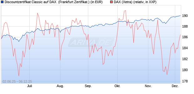 Discountzertifikat Classic auf DAX [Société Générale . (WKN: FA1Z43) Chart