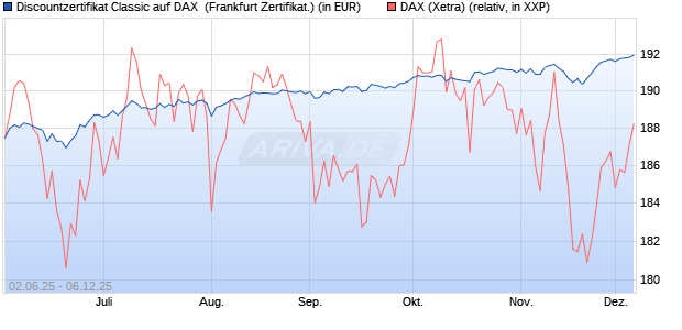 Discountzertifikat Classic auf DAX [Société Générale . (WKN: FA1Z45) Chart