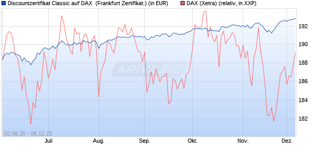 Discountzertifikat Classic auf DAX [Société Générale . (WKN: FA1Z46) Chart