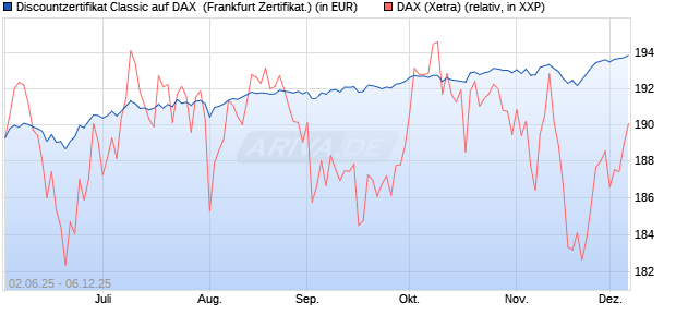 Discountzertifikat Classic auf DAX [Société Générale . (WKN: FA1Z47) Chart
