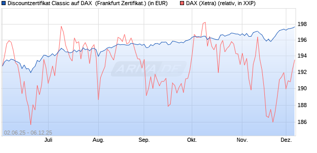 Discountzertifikat Classic auf DAX [Société Générale . (WKN: FA1Z5B) Chart