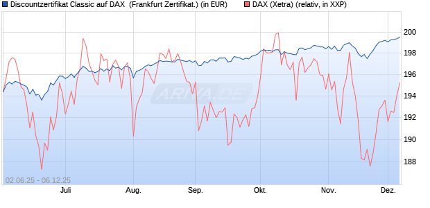 Discountzertifikat Classic auf DAX [Société Générale . (WKN: FA1Z5D) Chart