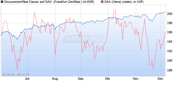 Discountzertifikat Classic auf DAX [Société Générale . (WKN: FA1Z5E) Chart
