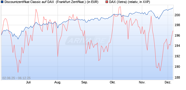 Discountzertifikat Classic auf DAX [Société Générale . (WKN: FA1Z5F) Chart