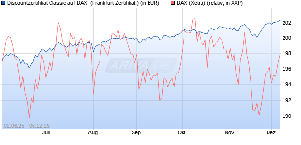 Discountzertifikat Classic auf DAX [Société Générale . (WKN: FA1Z5G) Chart