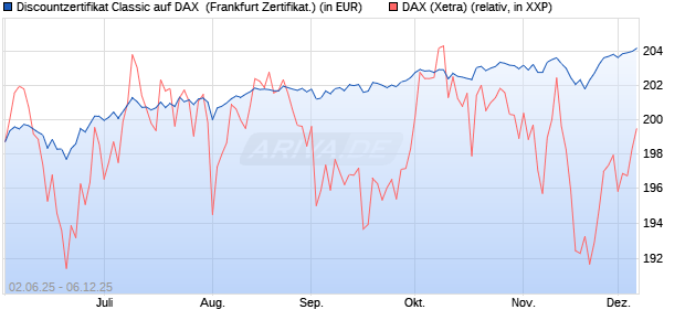 Discountzertifikat Classic auf DAX [Société Générale . (WKN: FA1Z5J) Chart