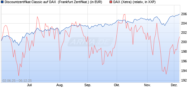 Discountzertifikat Classic auf DAX [Société Générale . (WKN: FA1Z5L) Chart