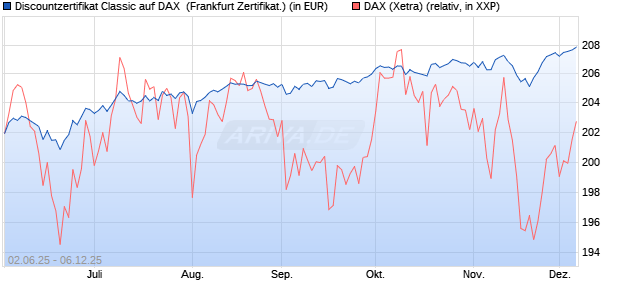 Discountzertifikat Classic auf DAX [Société Générale . (WKN: FA1Z5N) Chart