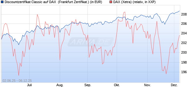 Discountzertifikat Classic auf DAX [Société Générale . (WKN: FA1Z5P) Chart