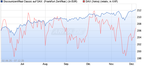 Discountzertifikat Classic auf DAX [Société Générale . (WKN: FA1Z5T) Chart