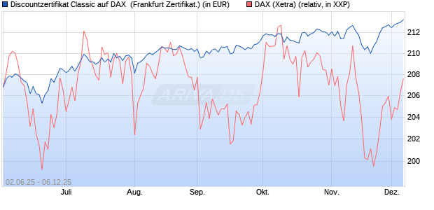 Discountzertifikat Classic auf DAX [Société Générale . (WKN: FA1Z5U) Chart