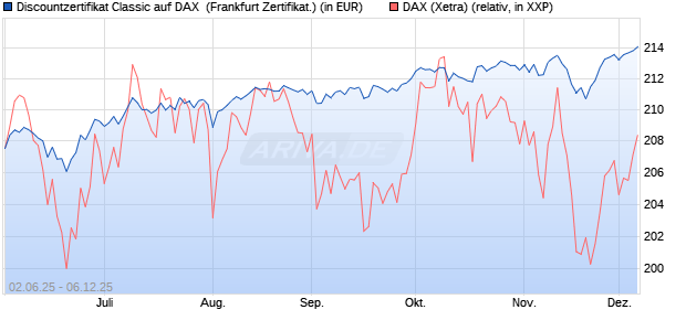 Discountzertifikat Classic auf DAX [Société Générale . (WKN: FA1Z5V) Chart
