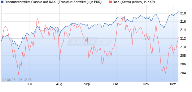 Discountzertifikat Classic auf DAX [Société Générale . (WKN: FA1Z50) Chart