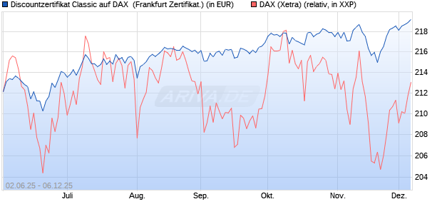 Discountzertifikat Classic auf DAX [Société Générale . (WKN: FA1Z51) Chart