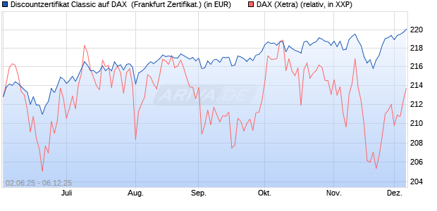 Discountzertifikat Classic auf DAX [Société Générale . (WKN: FA1Z52) Chart