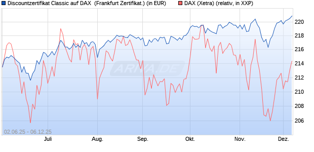Discountzertifikat Classic auf DAX [Société Générale . (WKN: FA1Z53) Chart