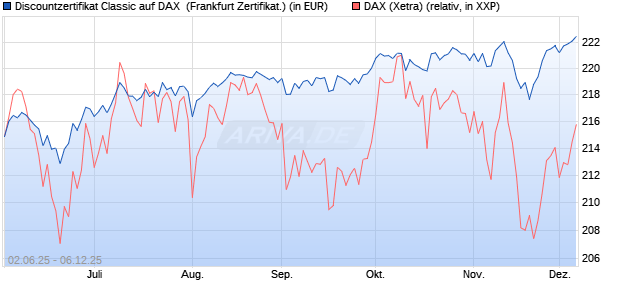 Discountzertifikat Classic auf DAX [Société Générale . (WKN: FA1Z55) Chart