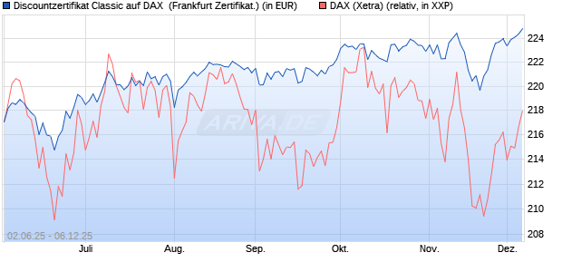 Discountzertifikat Classic auf DAX [Société Générale . (WKN: FA1Z58) Chart