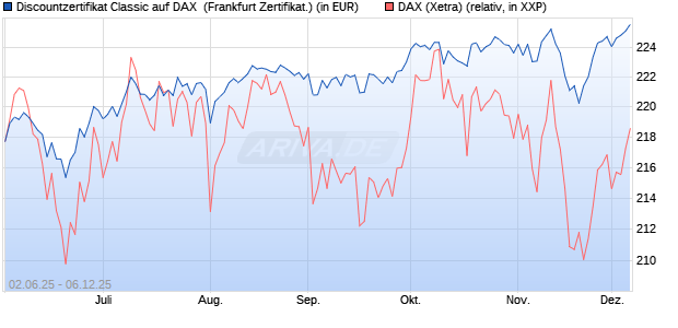 Discountzertifikat Classic auf DAX [Société Générale . (WKN: FA1Z59) Chart