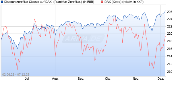Discountzertifikat Classic auf DAX [Société Générale . (WKN: FA1Z6A) Chart