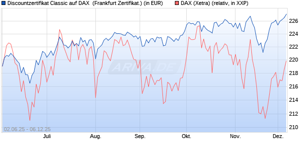 Discountzertifikat Classic auf DAX [Société Générale . (WKN: FA1Z6B) Chart