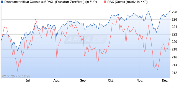 Discountzertifikat Classic auf DAX [Société Générale . (WKN: FA1Z6D) Chart