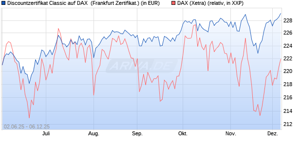 Discountzertifikat Classic auf DAX [Société Générale . (WKN: FA1Z6E) Chart
