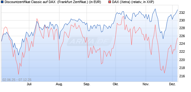 Discountzertifikat Classic auf DAX [Société Générale . (WKN: FA1Z6L) Chart